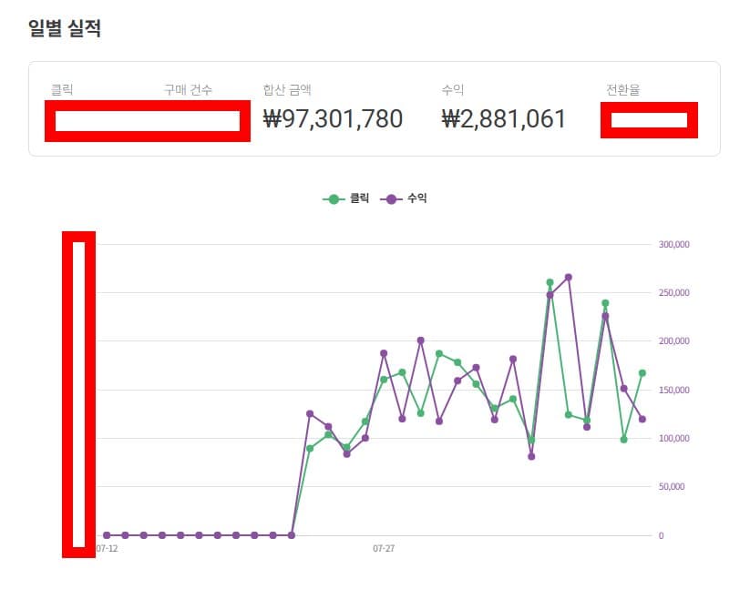 쿠팡파트너스 일별 실적 화면 캡처 — 합산 금액 ₩97,301,780, 수익 ₩2,881,061이 표시돼 있고 클릭·구매 건수·전환율은 가려져 있으며, 아래 그래프에서 07-12 이후 클릭과 수익이 함께 상승한다.